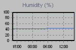 Humidity Graph Thumbnail