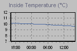 Inside Temperature Graph Thumbnail