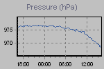 Pressure Graph Thumbnail