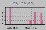 Daily Rain Graph Thumbnail