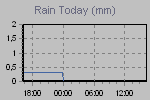 Today's Rainfall Graph Thumbnail