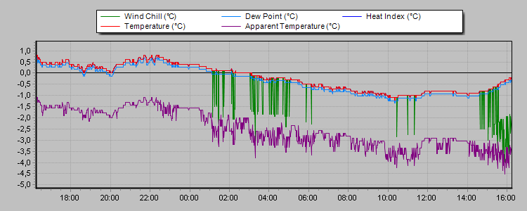 Weather Graphs Weather Graphs