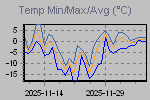 Temp Min/Max Graph Thumbnail