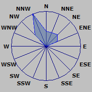 Wind Rose