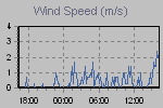 Wind Graph Thumbnail